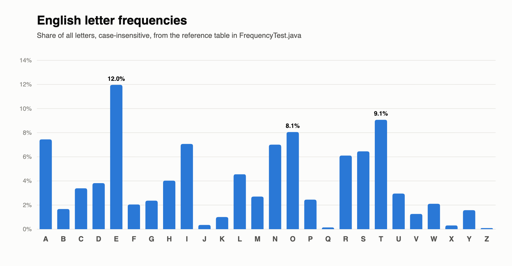 Bar chart of English letter frequencies, with E highest at 12.0%, then T at 9.1% and O at 8.1%