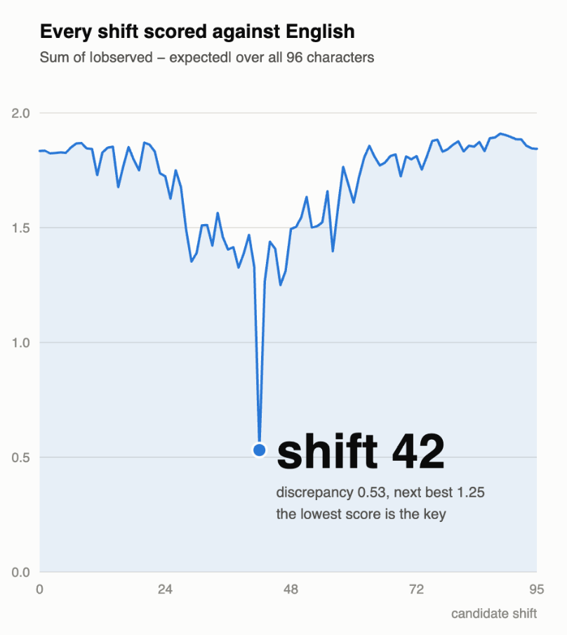 Line plot of the discrepancy score for each of the 96 candidate shifts, with a sharp minimum of 0.53 at shift 42