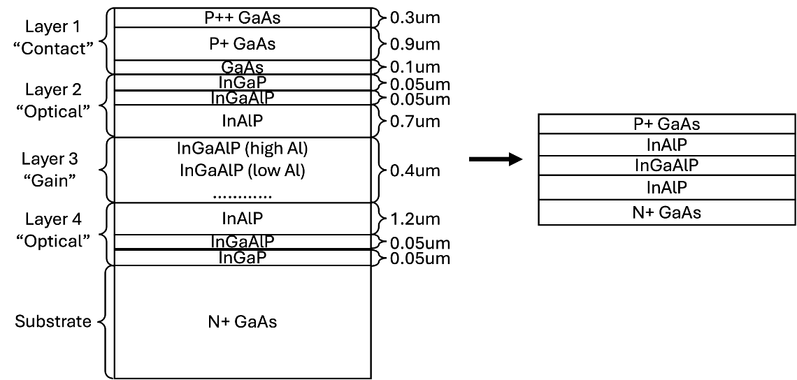 Layer structure of the laser wafer: a P++ and P+ GaAs contact layer, InGaP/InGaAlP/InAlP optical cladding layers, an InGaAlP gain region, and an N+ GaAs substrate, with layer thicknesses, simplified on the right