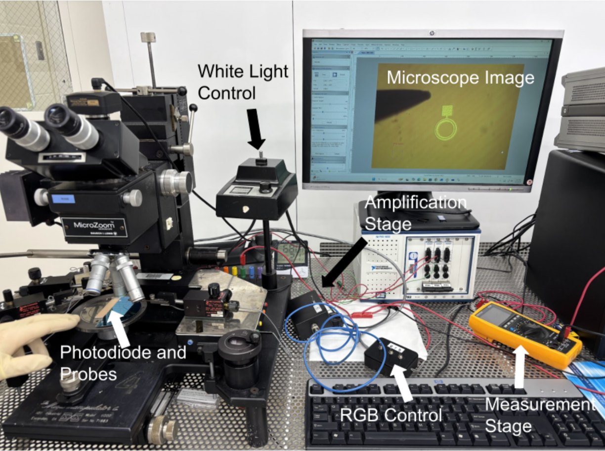 Photodiode test stand with labeled parts: the photodiode and probes under a microscope, white light and RGB light controls, an amplification stage, a multimeter measurement stage, and the microscope image of a ring-shaped device on a monitor