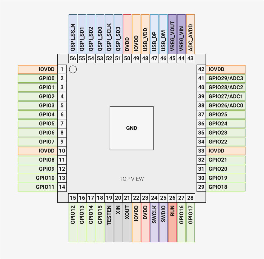 Pinout diagram of the RP2040 chip, showing GPIO, QSPI, USB, power and debug pins around a 56-pin package