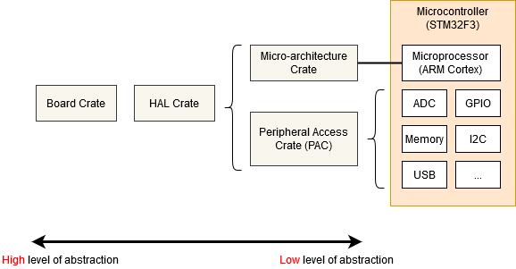 Diagram of the embedded Rust crate stack, from board and HAL crates down through the micro-architecture and peripheral access crates to the microcontroller's hardware