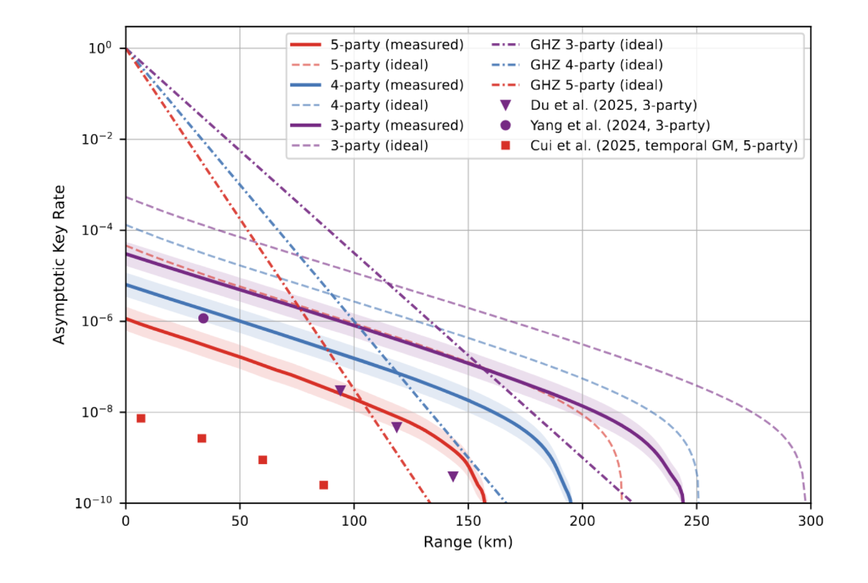 Plot of asymptotic conference key rate versus range for 3-, 4- and 5-party networks, comparing the characterized chip, an ideal chip, ideal GHZ protocols and recent experiments