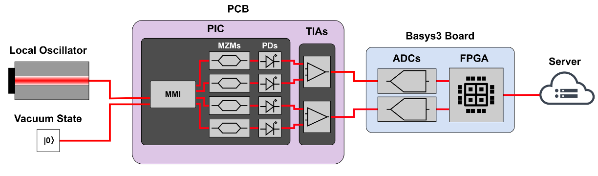 Block diagram of the QRNG from local oscillator and vacuum input through the photonic chip, TIAs and FPGA to a server