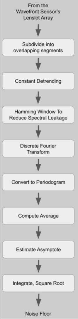 Flowchart: wavefront sensor lenslet array, subdivide into overlapping segments, constant detrending, Hamming window, discrete Fourier transform, convert to periodogram, compute average, estimate asymptote, integrate and square root, noise floor