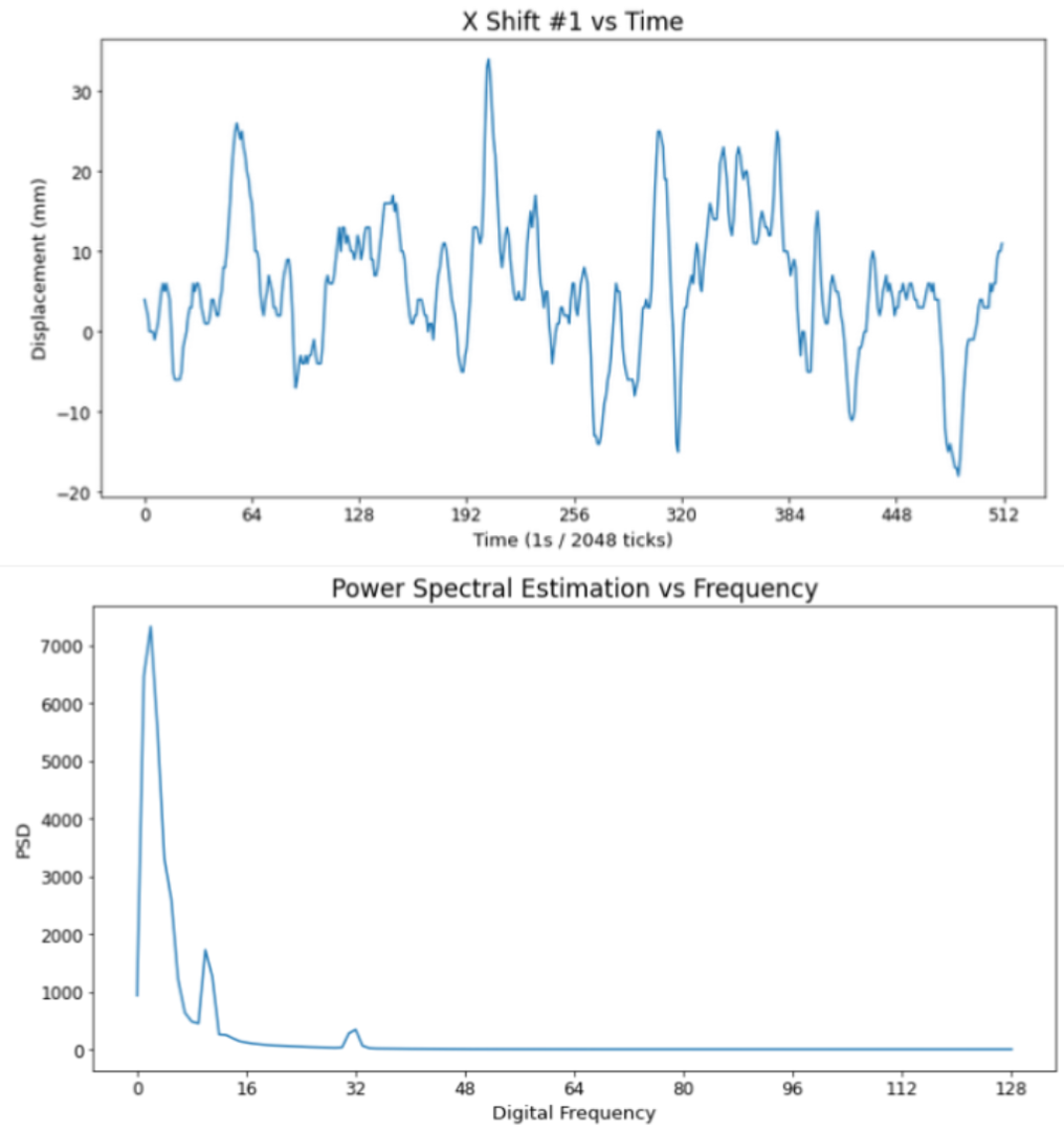Top: X shift of one lenslet over 512 samples, fluctuating between about -18 and 34 mm. Bottom: its averaged power spectral density, with a large peak near zero frequency, smaller peaks near 10 and 32, and a flat floor beyond