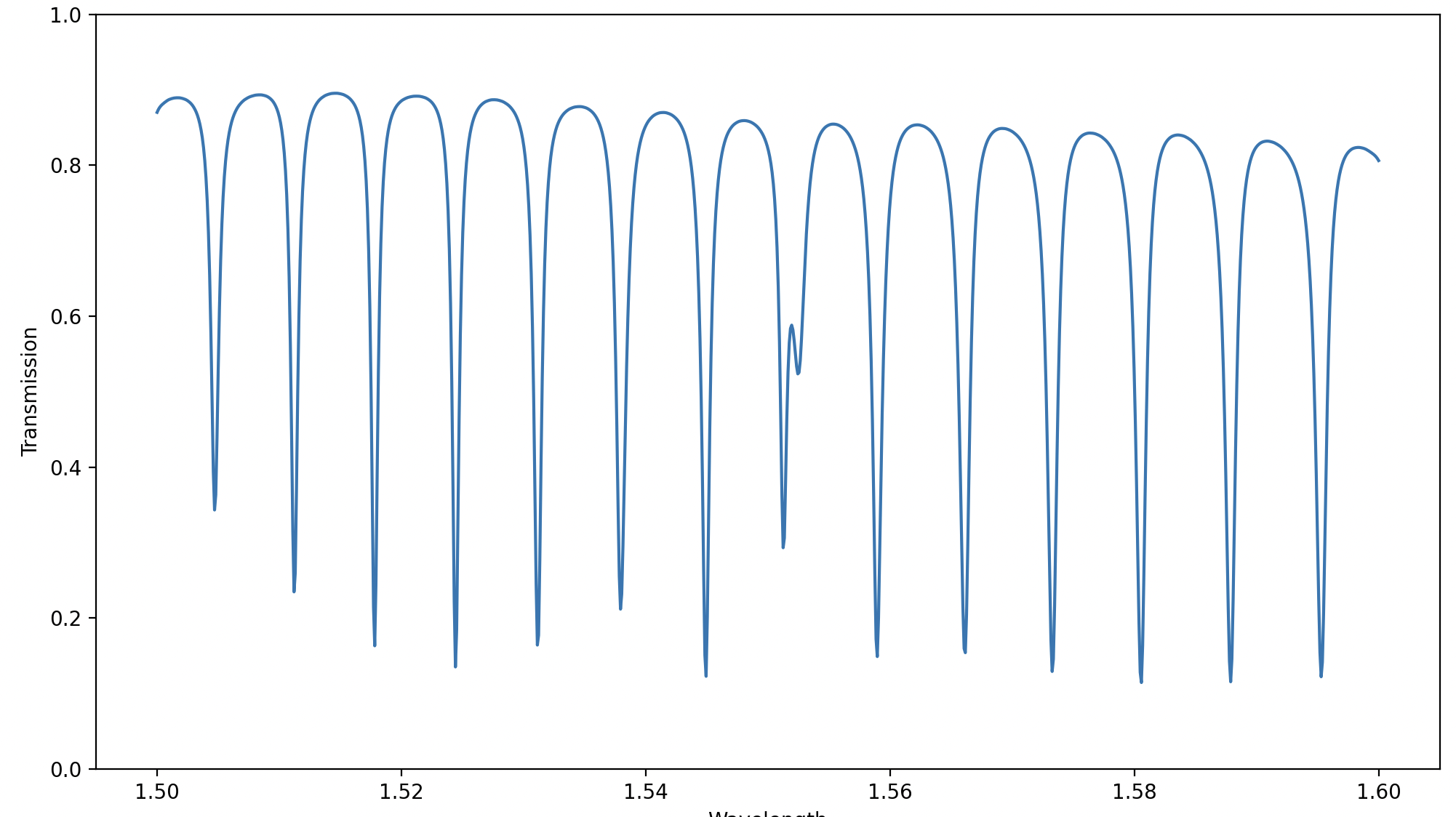 Transmission spectrum from 1.50 to 1.60 µm showing evenly spaced resonance dips, with one dip near 1.552 µm split into two