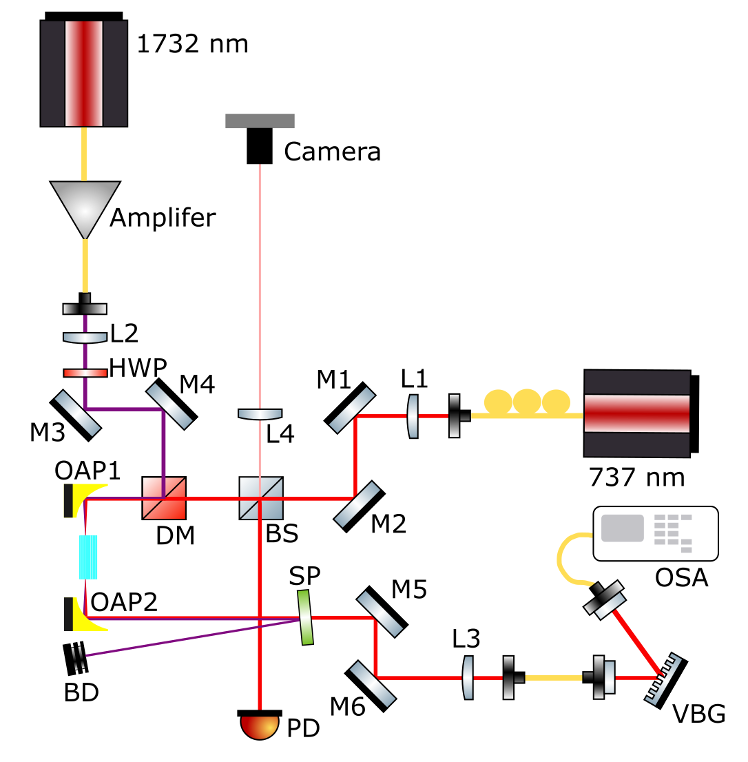 Beam-path schematic of the frequency conversion system