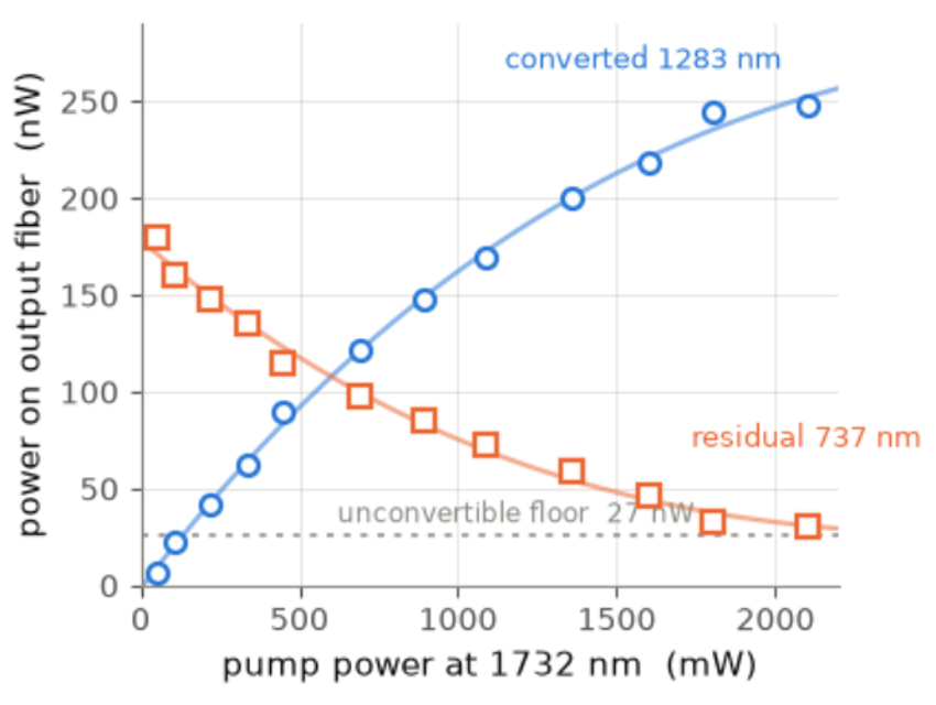 Plot of converted 1283 nm power rising and residual 737 nm power falling with pump power
