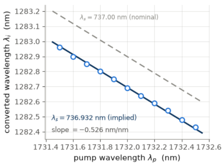 Plot of converted wavelength versus pump wavelength, a straight line with slope −0.526