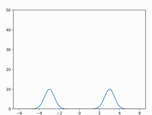 Animation of a cat state's homodyne measurement distribution as the measurement phase rotates