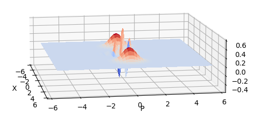 3D surface plot of a cat state's Wigner function, with two Gaussian peaks and negative interference fringes between them
