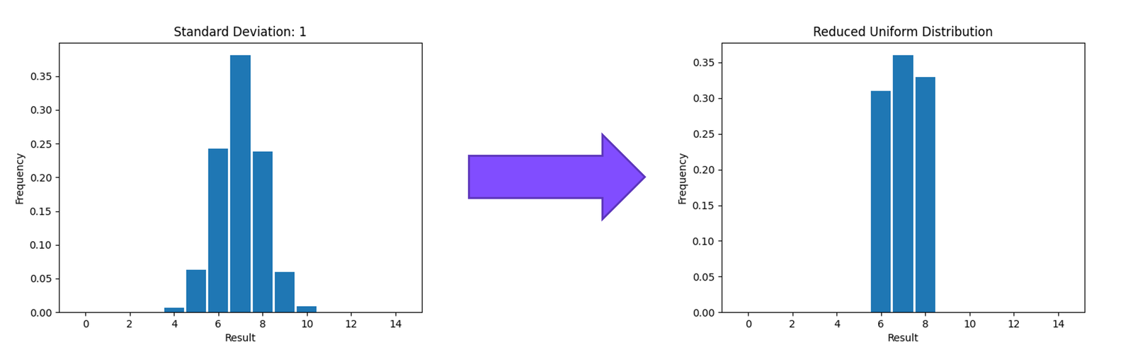 Left: histogram of raw samples following a Gaussian distribution. Right: the reduced, uniform distribution after extraction.