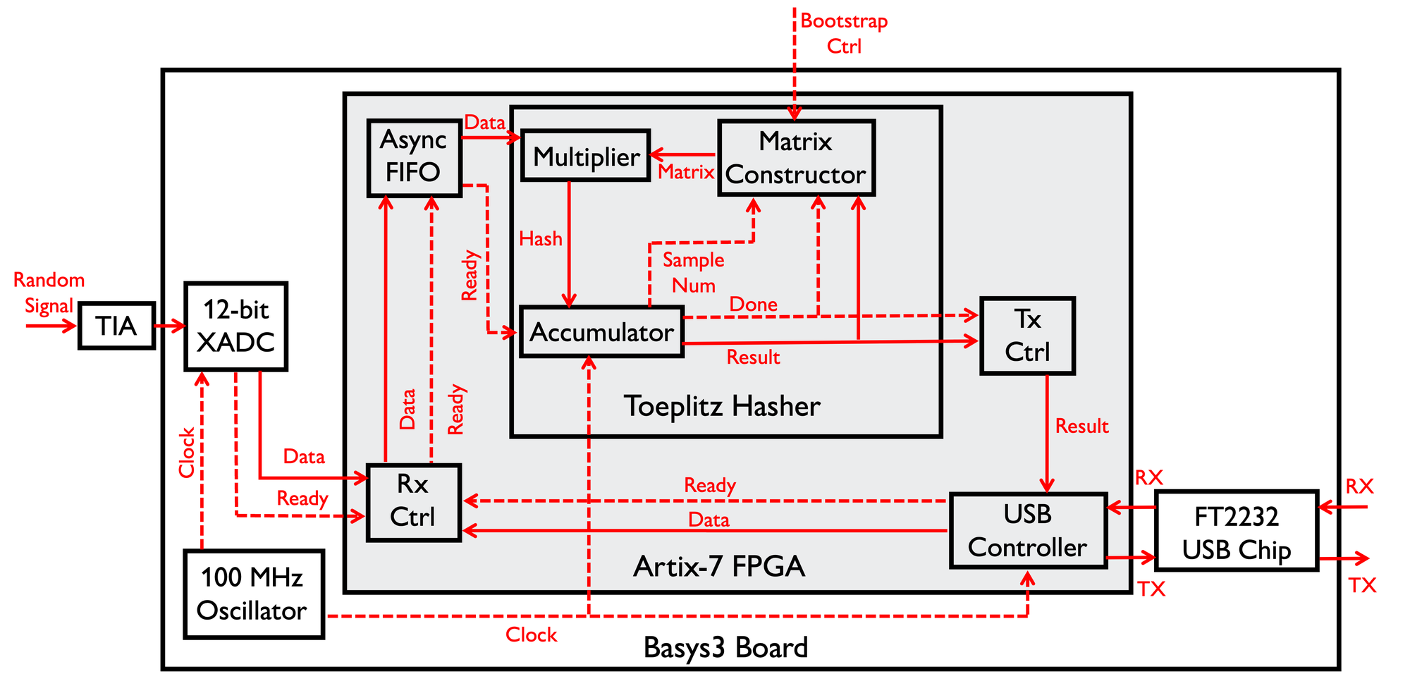 Block diagram of the FPGA post-processing system