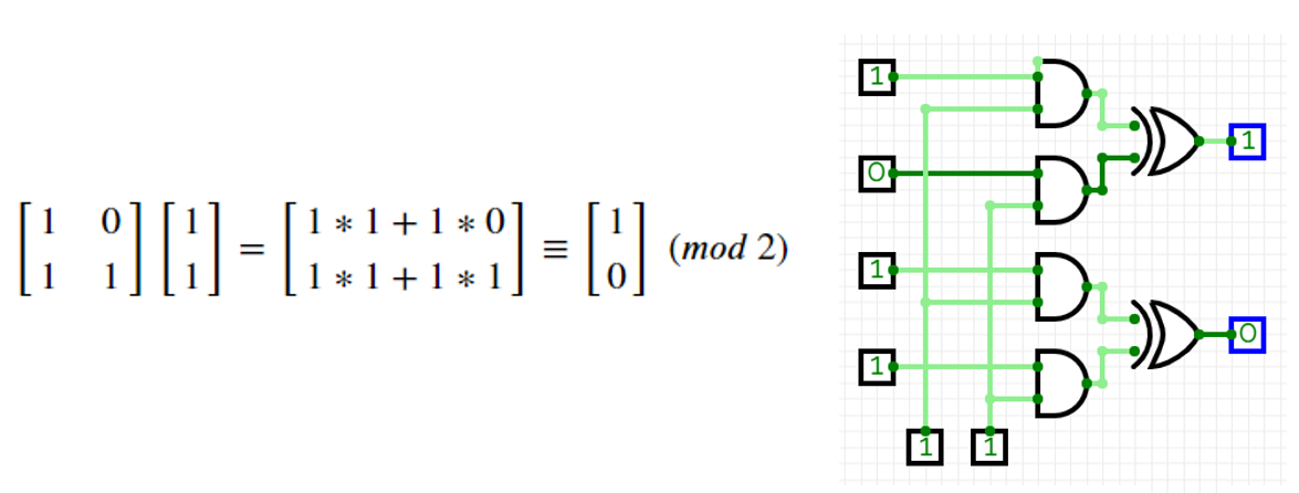 A 2×2 binary matrix multiplied by a vector modulo 2, next to the equivalent circuit of AND gates feeding XOR gates